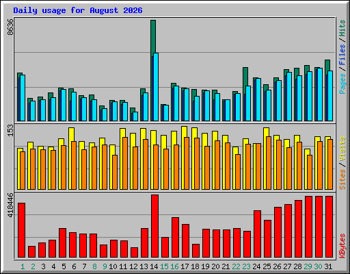 Daily usage for August 2026